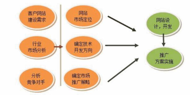 網站(zhàn)建設的流程